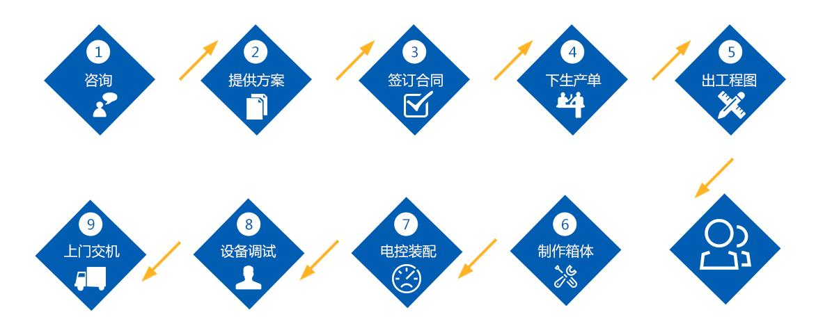 臭氧老化試驗設備購買流程